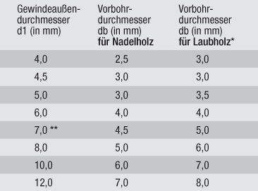 Vorbohren Tabelle